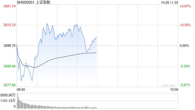 午评：沪指半日微涨0.17% 钢铁板块早盘活跃