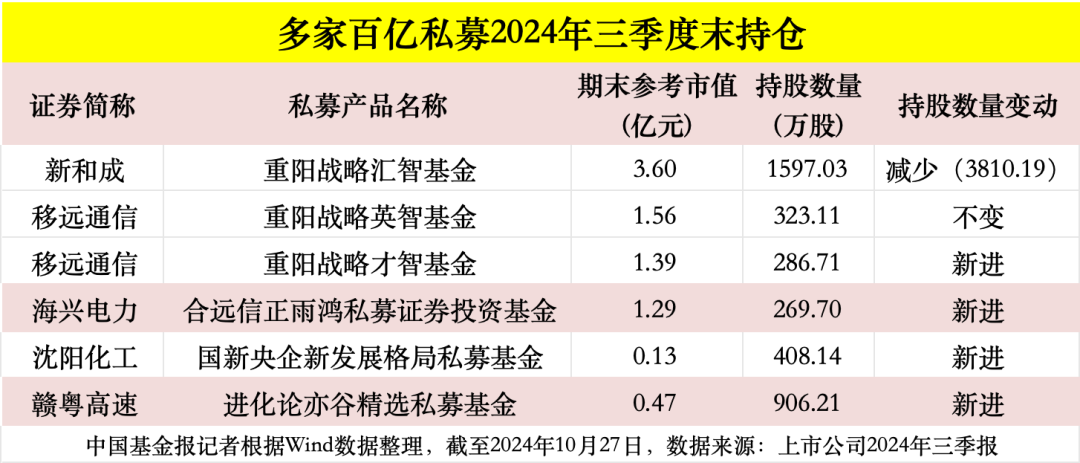 高毅、重阳、宁泉、睿郡、仁桥……百亿私募三季报调仓换股曝光！