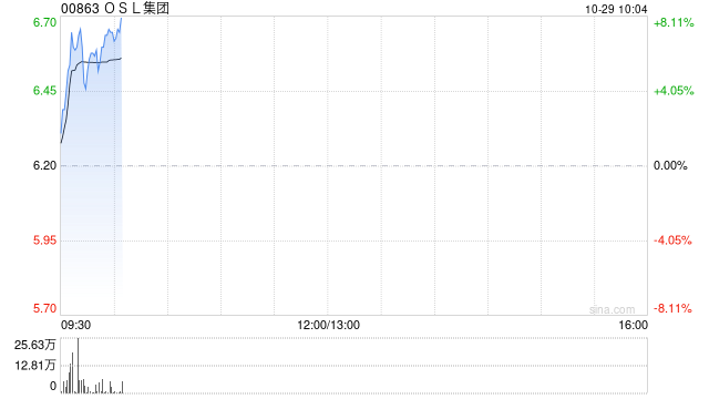 OSL集团早盘涨超7% 港交所将推虚拟资产指数系列