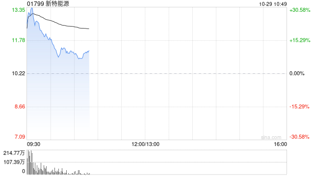 光伏股早盘全线高开 新特能源涨超27%信义光能涨超17%