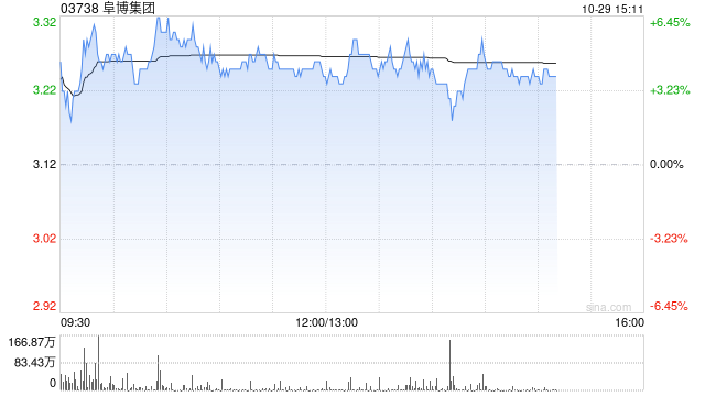 阜博集团午后涨逾4% 机构指数据要素市场化进程有望加速推进