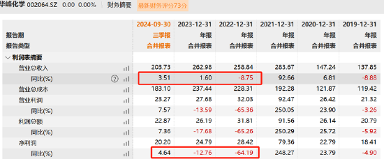 华峰化学重组左手倒右手资本游戏：增厚业绩还是解决同业竞争？标的业绩放缓关联交易额飙升