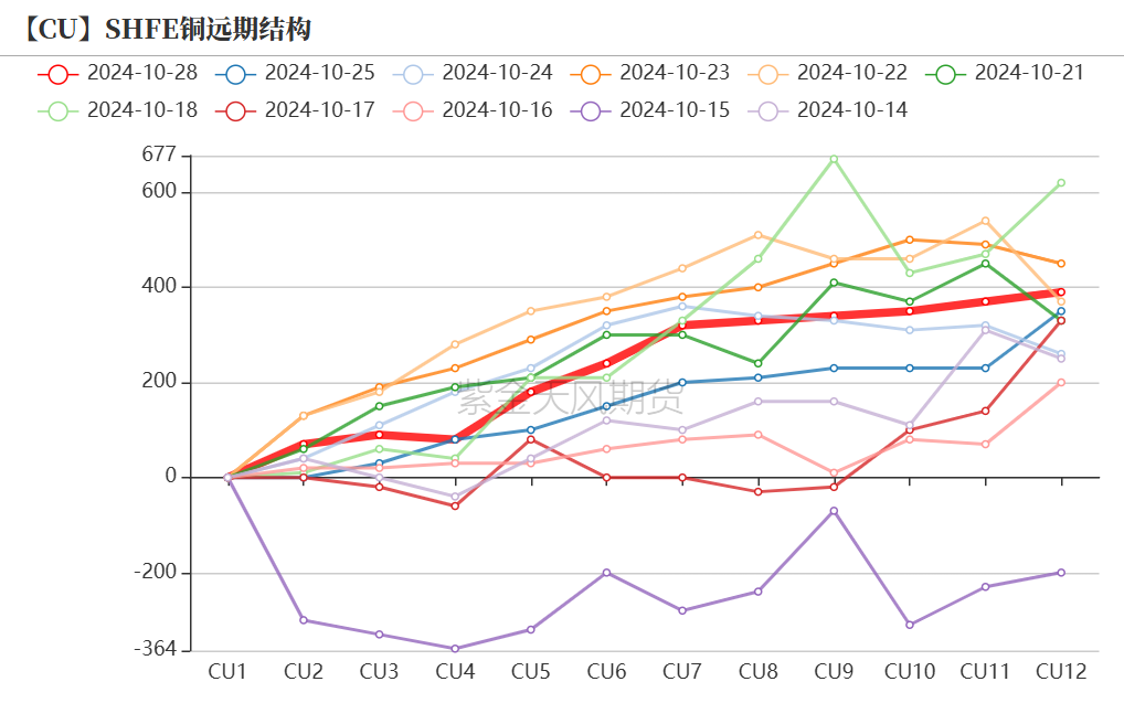 铜：定价权的拉锯