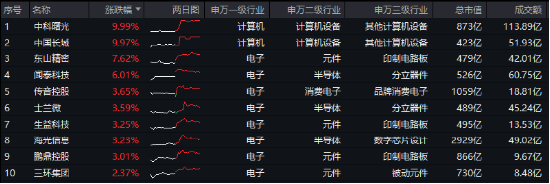 苹果VS华为，热点大PK！电子ETF（515260）最高上探2．54%，中科曙光、中国长城涨停