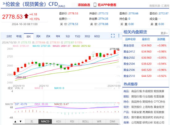 现货黄金短线走高 涨超2778美元