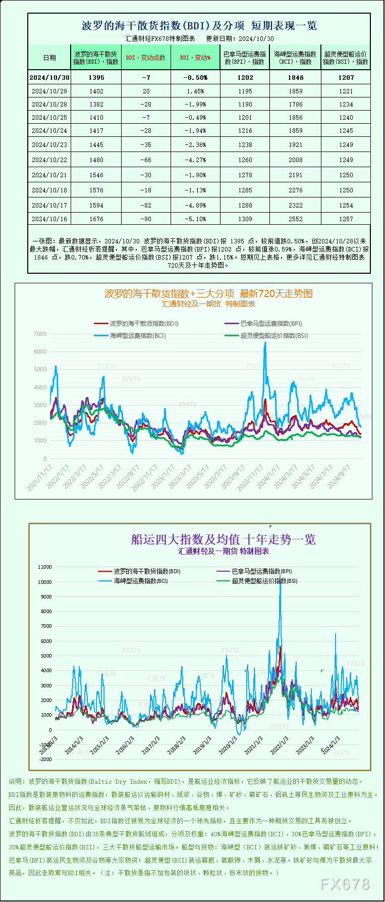 一张图：波罗的海指数因海岬型船运费下跌而下跌